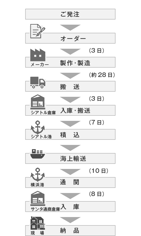 輸入建材のオーダーから納品まで