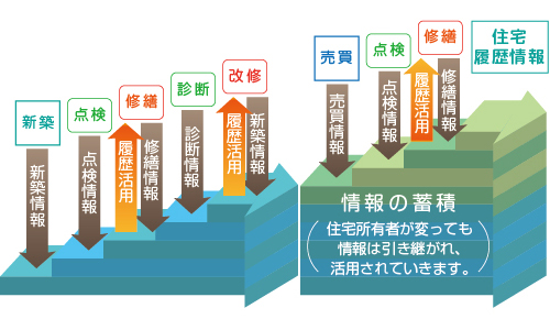 住宅履歴サービス説明図