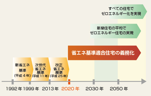 省エネロードマップ