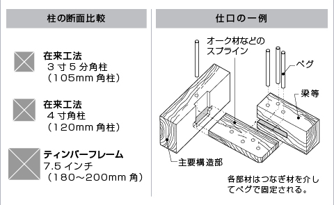 ティンバーフレーム構造図