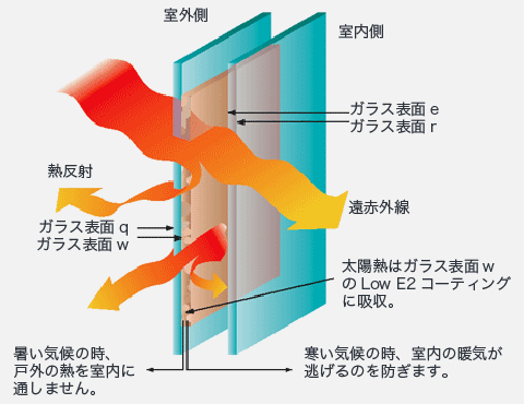 アルゴンガス封入Low Eコーティング断熱二重ガラス説明図