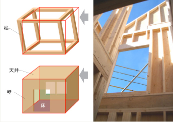 ツーバイフォー工法の図解