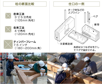 ティンバーフレーム工法の図解