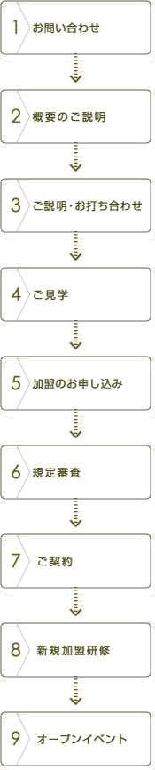 加盟手続きフロー図