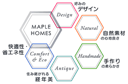 メープルホームズの住宅コンセプト図